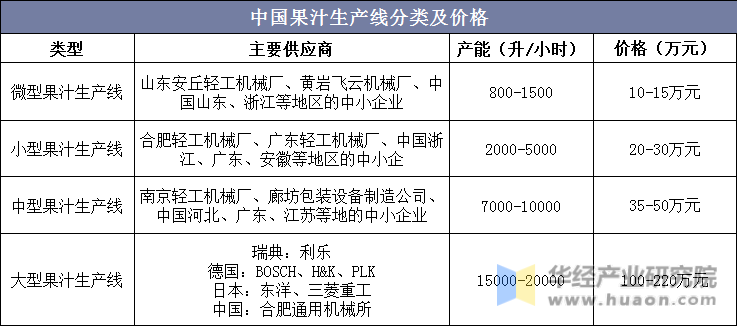 中国果汁生产线分类及价格