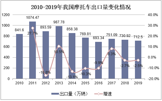 2010-2019年我国摩托车出口量变化情况