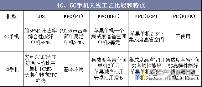 4G、5G手机天线工艺比较和特点