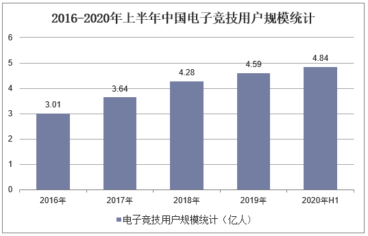 2016-2020年上半年中国电子竞技用户规模统计
