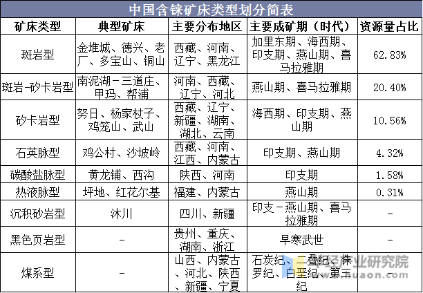 中国含铼矿床类型划分简表