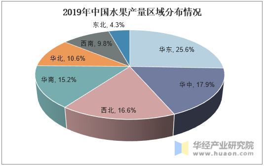 2019年中国水果产量区域分布情况