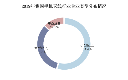 2019年我国手机天线行业企业类型分布情况