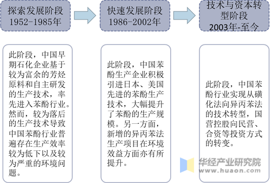 中国苯酚行业发展历程