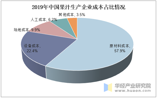 2019年中国果汁生产企业成本占比情况