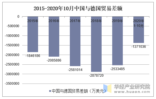 2020年1-10月中国与德国双边贸易额及贸易差额统计