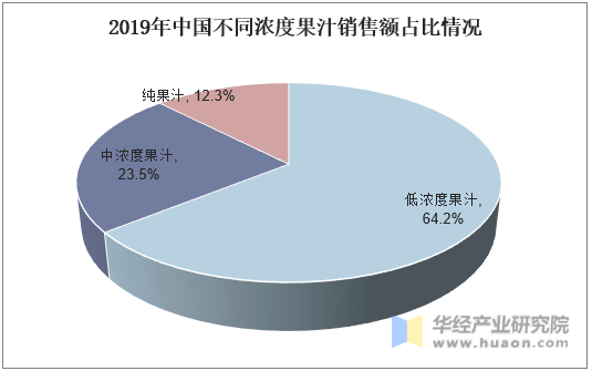 2019年中国不同浓度果汁销售额占比情况