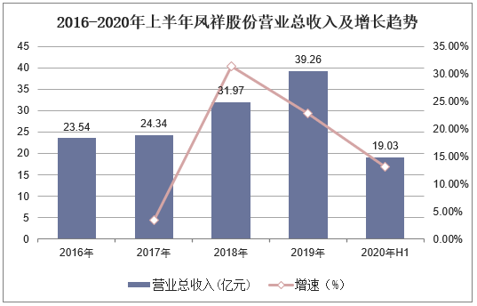 2016-2020年上半年凤祥股份营业总收入及增长趋势