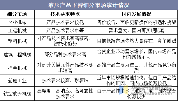 液压产品下游细分市场统计情况