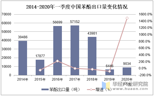 2014-2020年一季度中国苯酚出口量变化情况