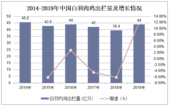 2014-2019年中国白羽肉鸡出栏量及增长情况