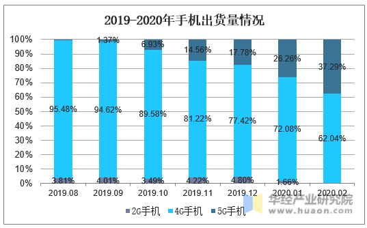 2019-2020年手机出货量情况