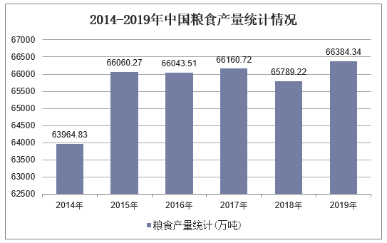 2014-2019年中国粮食产量统计情况