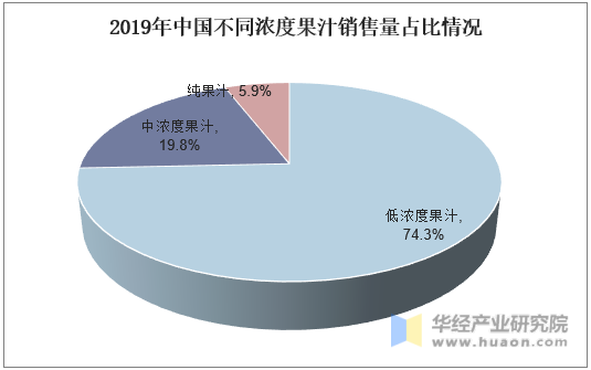 2019年中国不同浓度果汁销售量占比情况