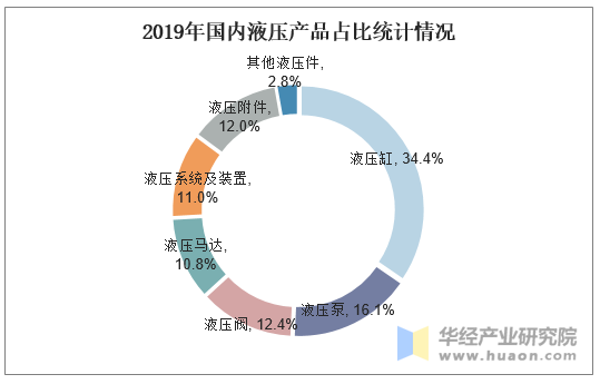 2019年国内液压产品占比统计情况