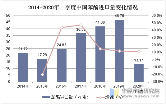 2014-2020年一季度中国苯酚进口量变化情况