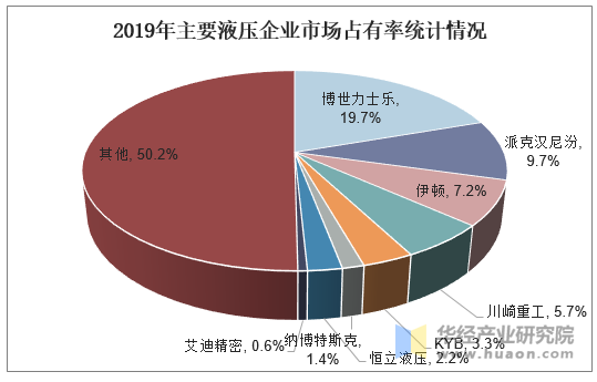 2019年主要液压企业市场占有率统计情况