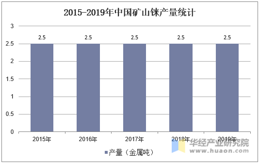 2015-2019年中国矿山铼产量统计