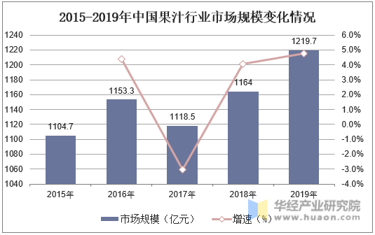 2015-2019年中国果汁行业市场规模变化情况