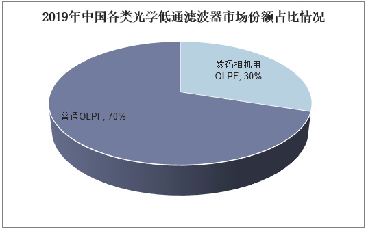 2019年中国各类光学低通滤波器市场份额占比情况