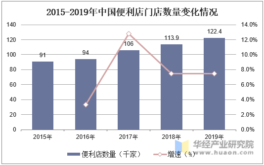 2015-2019年中国便利店门店数量变化情况