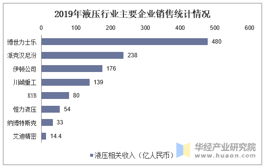 2019年液压行业主要企业销售统计情况