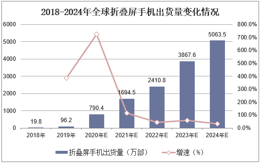 2018-2024年全球折叠屏手机出货量变化情况