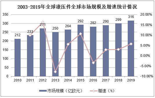 2003-2019年全球液压件全球市场规模及增速统计情况