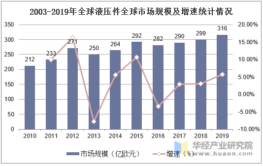 2003-2019年全球液压件全球市场规模及增速统计情况