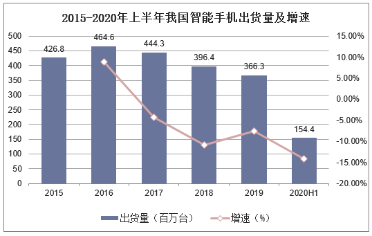 2015-2020年上半年我国智能手机出货量及增速