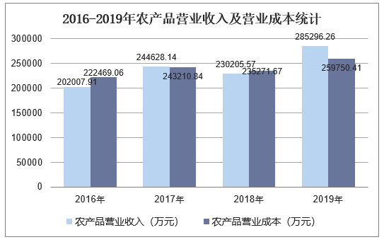 2016-2019年农产品营业收入及营业成本统计