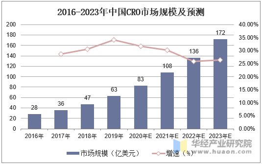 2016-2023年中国CRO市场规模及预测