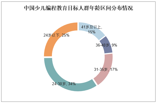 中国少儿编程教育目标人群年龄区间分布情况