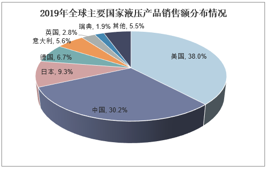 2019年全球主要国家液压产品销售额分布情况