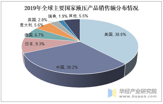 2019年全球主要国家液压产品销售额分布情况