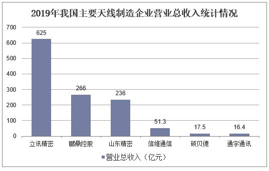 2019年我国主要天线制造企业营业总收入统计情况