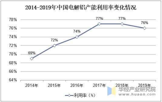 2014-2019年中国电解铝产能利用率变化情况