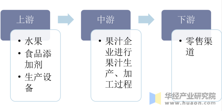 果汁行业产业链