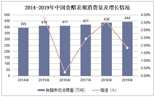 2014-2019年中国食醋表观消费量及增长情况