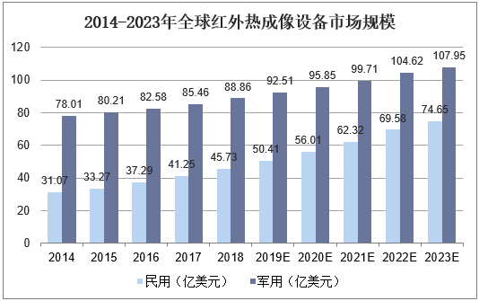 2014-2023年全球红外热成像设备市场规模