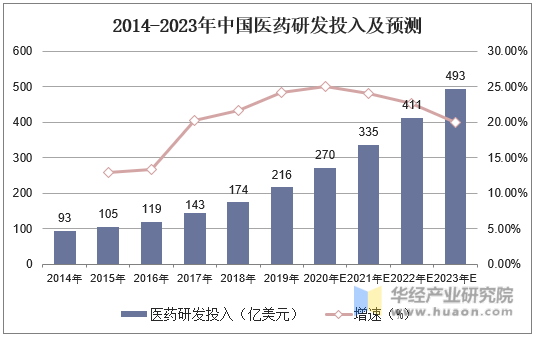 2014-2023年中国医药研发投入及预测