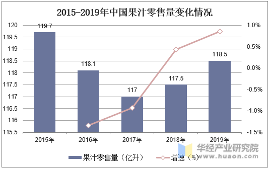 2015-2019年中国果汁零售量变化情况
