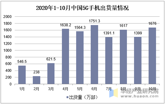 2020年1-10月中国5G手机出货量变化