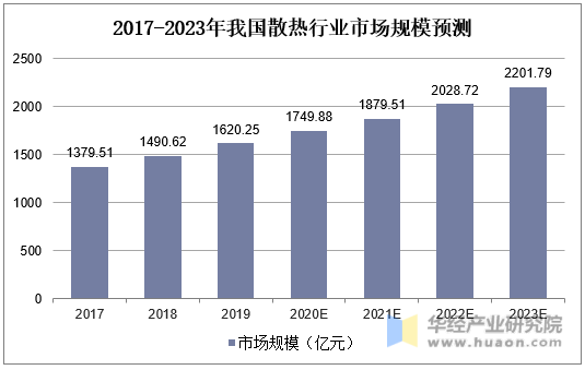 2017-2023年我国散热行业市场规模预测