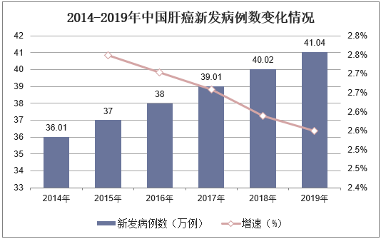 2014-2019年中国肝癌新发病例数变化情况