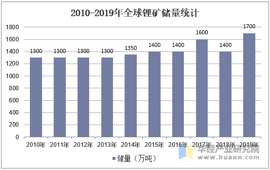 2010-2019年全球锂矿储量统计