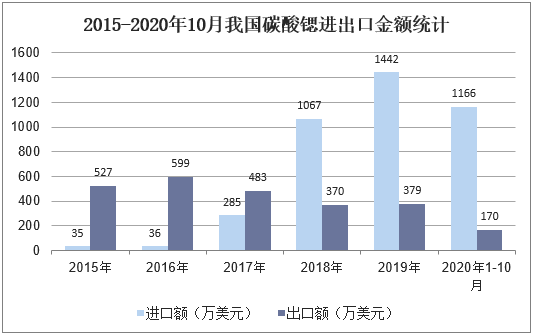 2015-2020年10月我国碳酸锶进出口金额统计