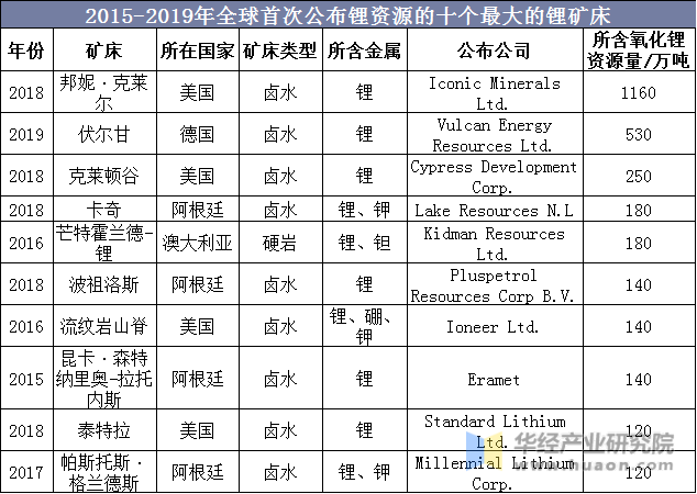 2015-2019年全球首次公布锂资源的十个最大的锂矿床