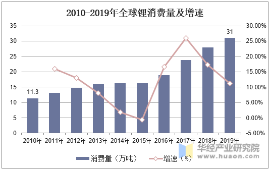 2010-2019年全球锂消费量及增速