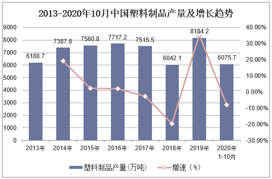2013-2020年10月中国塑料制品产量及增长趋势